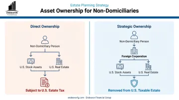 Infographic showing strategic ownership of U.S. assets for non-domiciliaries