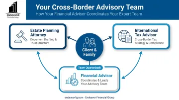 Cross-border financial advisory team structure with a central coordinating quarterback