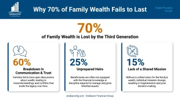 Infographic showing the primary reasons for intergenerational wealth transfer failure