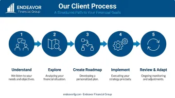 The company's five-step structured legacy and financial planning process flow