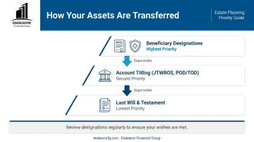 Asset transfer hierarchy infographic showing how beneficiary designations override a will