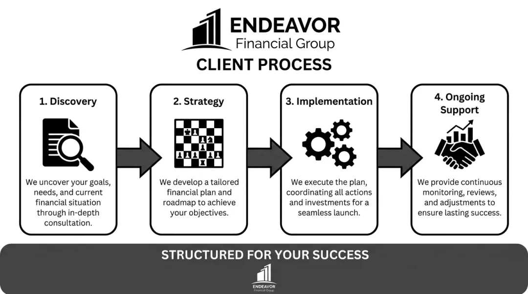 Endeavor Financial Group's four-step client engagement and financial planning process