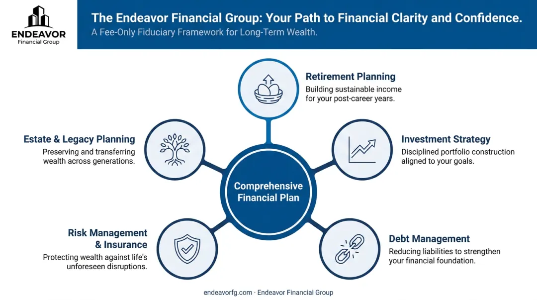 Five core components of a comprehensive long-term financial plan infographic