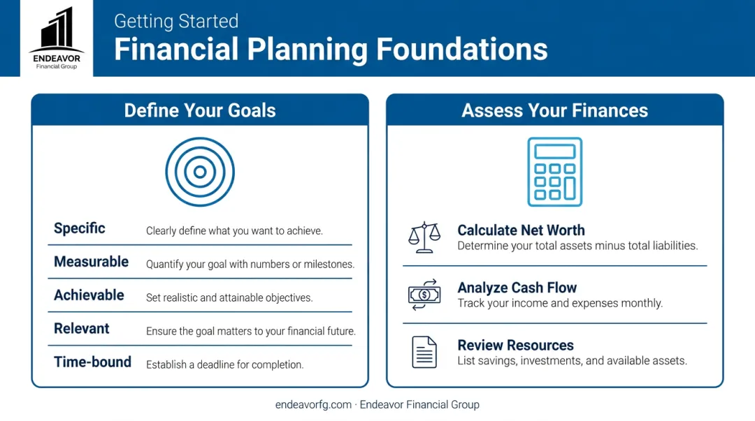 Two-part financial planning foundation showing goal setting and financial assessment steps