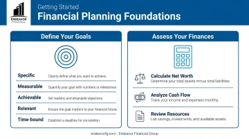 Two-part financial planning foundation showing goal setting and financial assessment steps