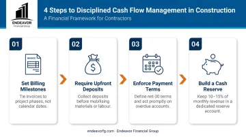 4-step cash flow management process infographic for construction businesses