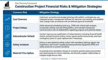Common financial risks and mitigation strategies for construction companies chart