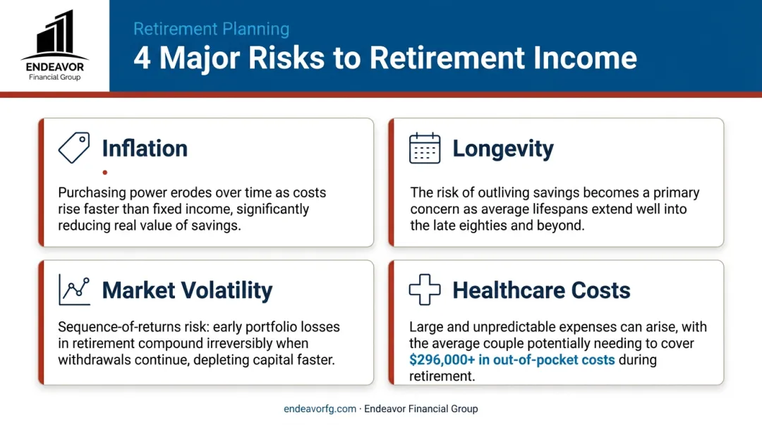 Four key financial risks to retirement income infographic with icons