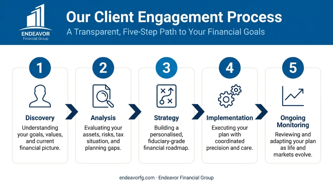 Financial advisory five-step client planning process flow from discovery to monitoring