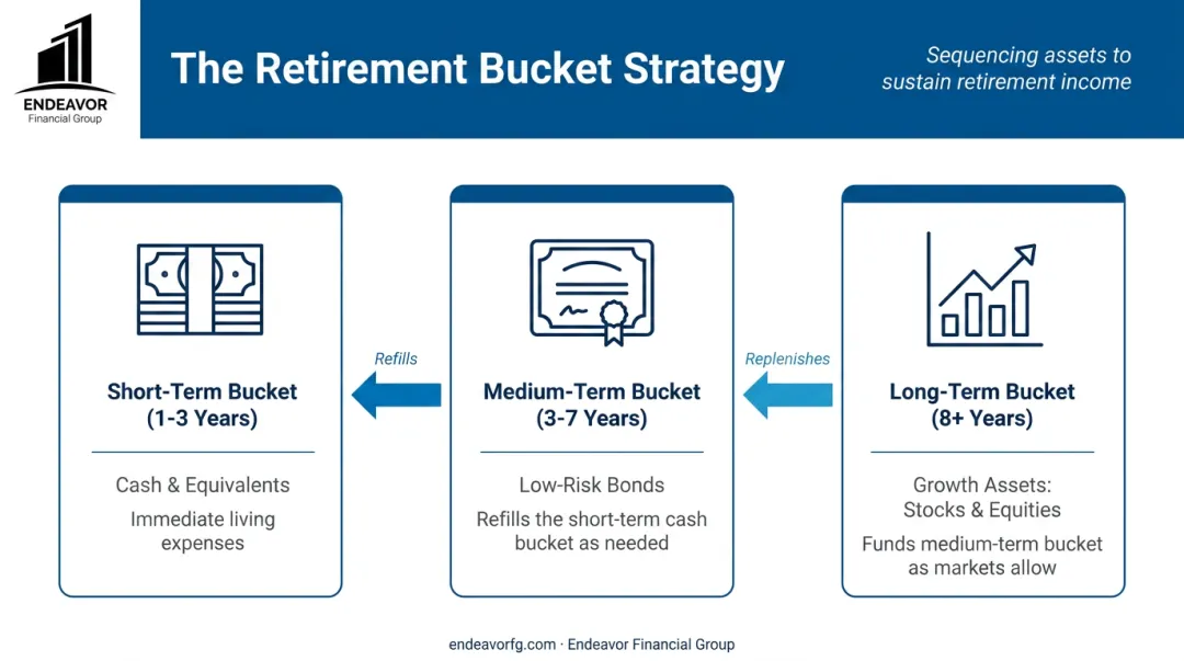 Retirement bucket strategy infographic with three buckets for different time horizons