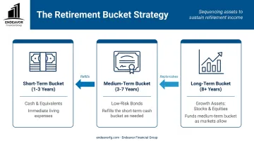 Retirement bucket strategy infographic with three buckets for different time horizons