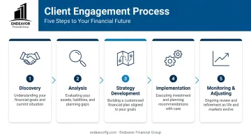 Endeavor Financial Group's five-step personalized investment strategy process flow chart