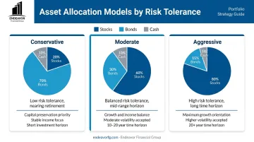 Comparison of conservative moderate and aggressive asset allocation portfolio mixes