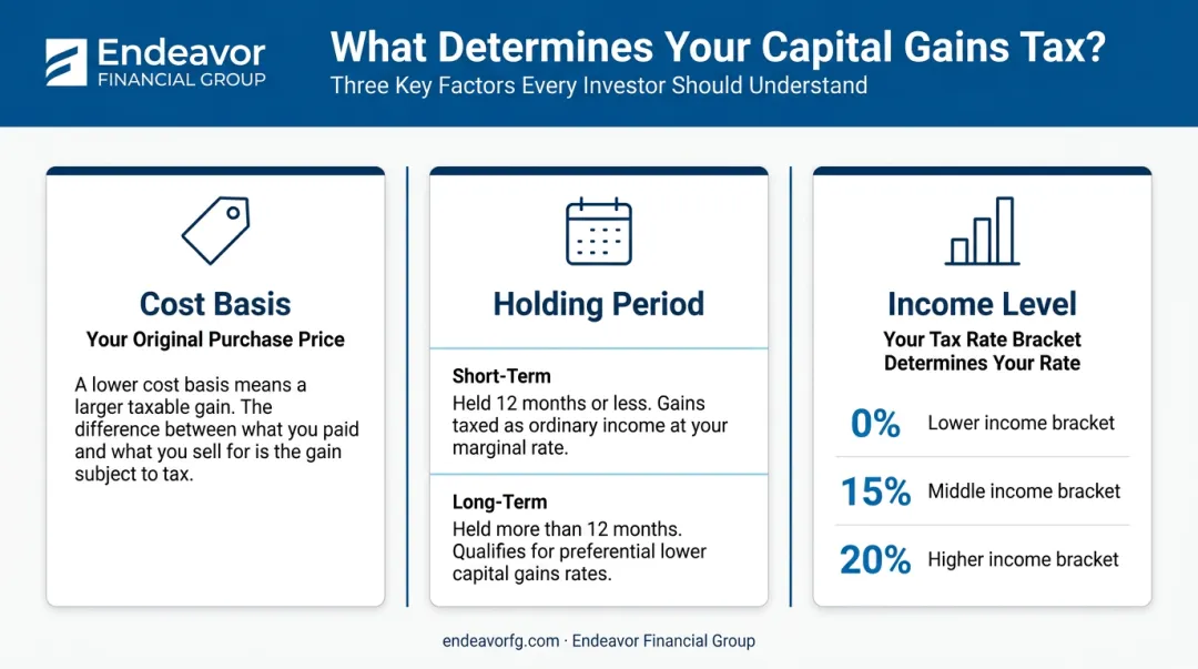 Three key factors determining capital gains tax liability on stocks infographic