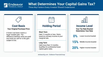 Three key factors determining capital gains tax liability on stocks infographic
