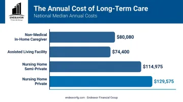 Bar chart infographic showing the annual median costs of long-term care services