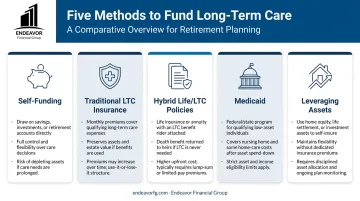 Comparison of five primary funding options for long-term care expenses