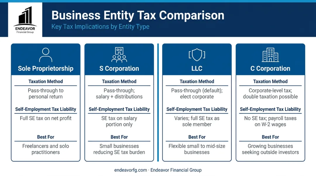 Comparison of four business entity tax structures for small businesses