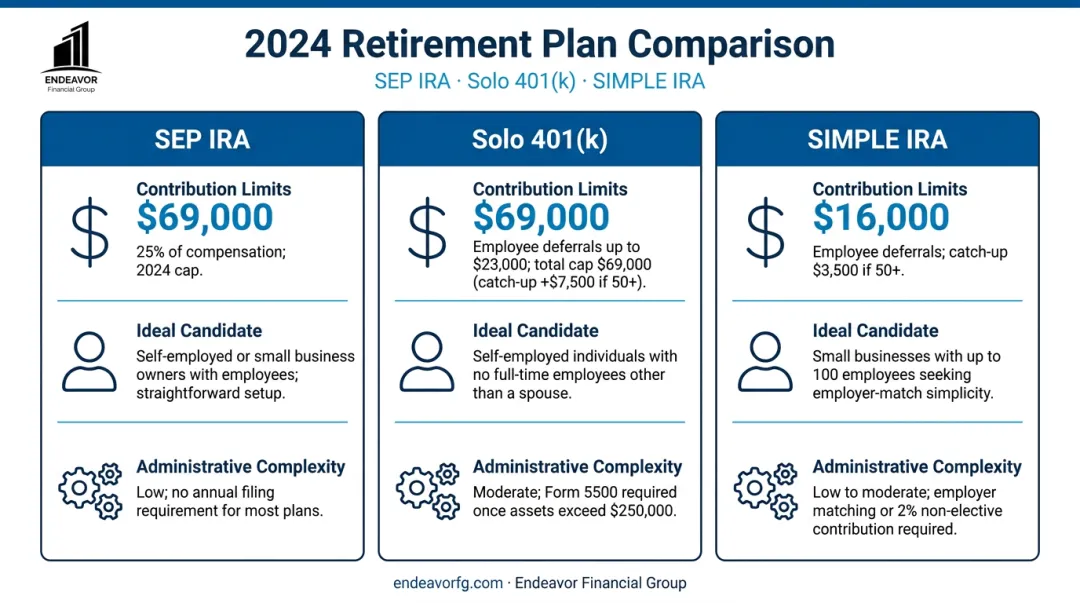 Comparing key features of small business retirement plans SEP IRA and Solo 401k