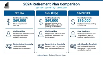 Comparing key features of small business retirement plans SEP IRA and Solo 401k