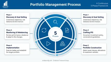 Five-phase cyclical portfolio management process from discovery to rebalancing infographic