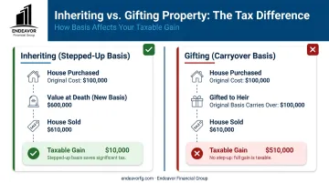 Tax impact comparison infographic of inheriting property vs gifting property