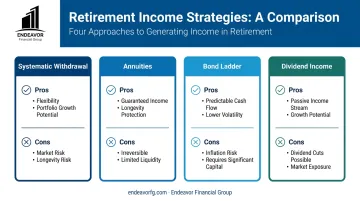 Comparison chart of four popular retirement income strategies pros and cons