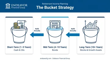 Visual diagram of the three-bucket retirement strategy for managing assets by time horizon