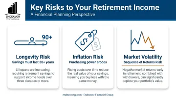 Infographic illustrating three key retirement risks longevity inflation and market volatility