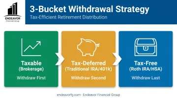 The 3-bucket retirement withdrawal strategy showing taxable tax-deferred and tax-free accounts