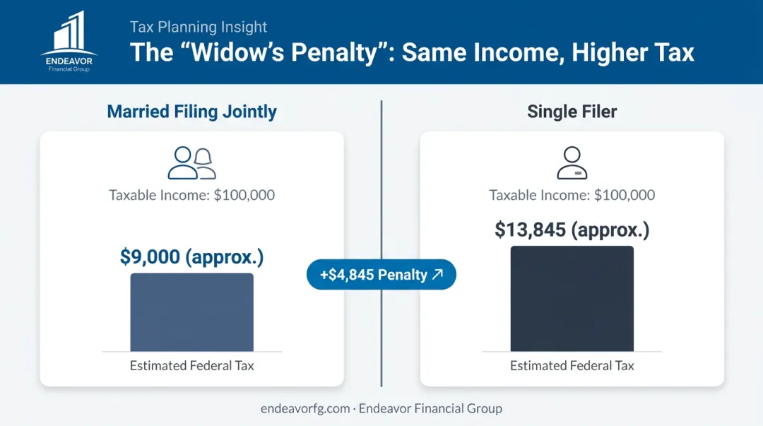 Comparison infographic showing the tax impact of the widow's penalty on income