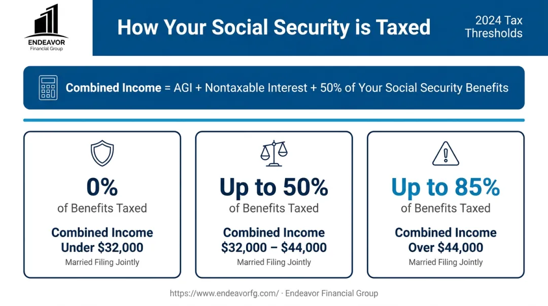 Infographic explaining how Social Security benefits are taxed based on combined income