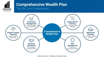 Six core components of a comprehensive wealth plan for entrepreneurs and executives