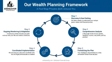 The 5-step wealth planning framework for executives from discovery to monitoring
