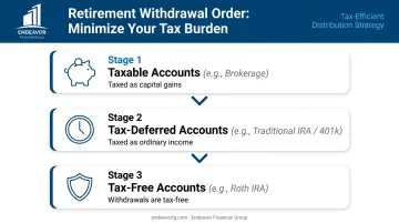 Tax-efficient retirement withdrawal order from taxable to tax-free accounts