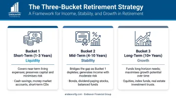 Three-bucket retirement portfolio strategy for short mid and long-term needs