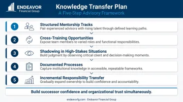 Five-step knowledge transfer and leadership development plan for business succession