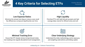 Four key criteria for selecting top ETFs infographic with illustrative icons