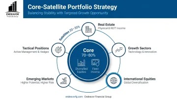 Core-Satellite portfolio strategy showing 80 percent core and 20 percent satellites