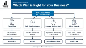 Decision-making flowchart for choosing a small business retirement plan