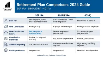 Side-by-side comparison of SEP IRA SIMPLE IRA and 401k retirement plans