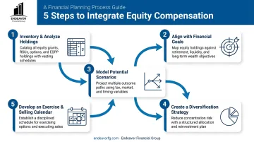 5-step process for integrating equity compensation into a financial plan infographic