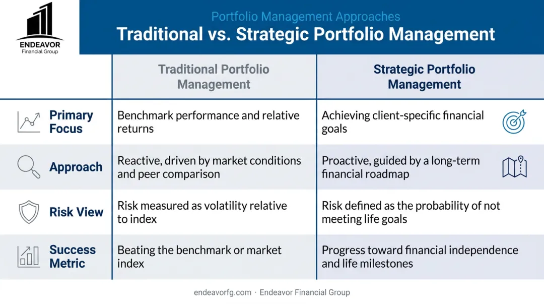 Strategic vs Traditional portfolio management comparison infographic showing key differences