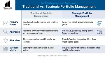 Strategic vs Traditional portfolio management comparison infographic showing key differences