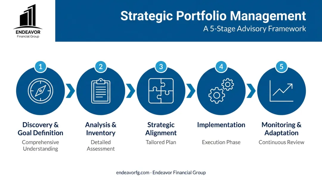 5-step strategic portfolio management implementation process flow infographic
