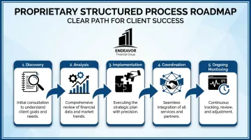 Endeavor Financial Group's five-step structured financial planning process infographic