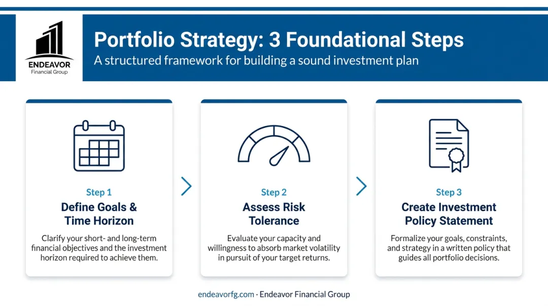 Three-step portfolio strategy foundation from goals to investment policy statement
