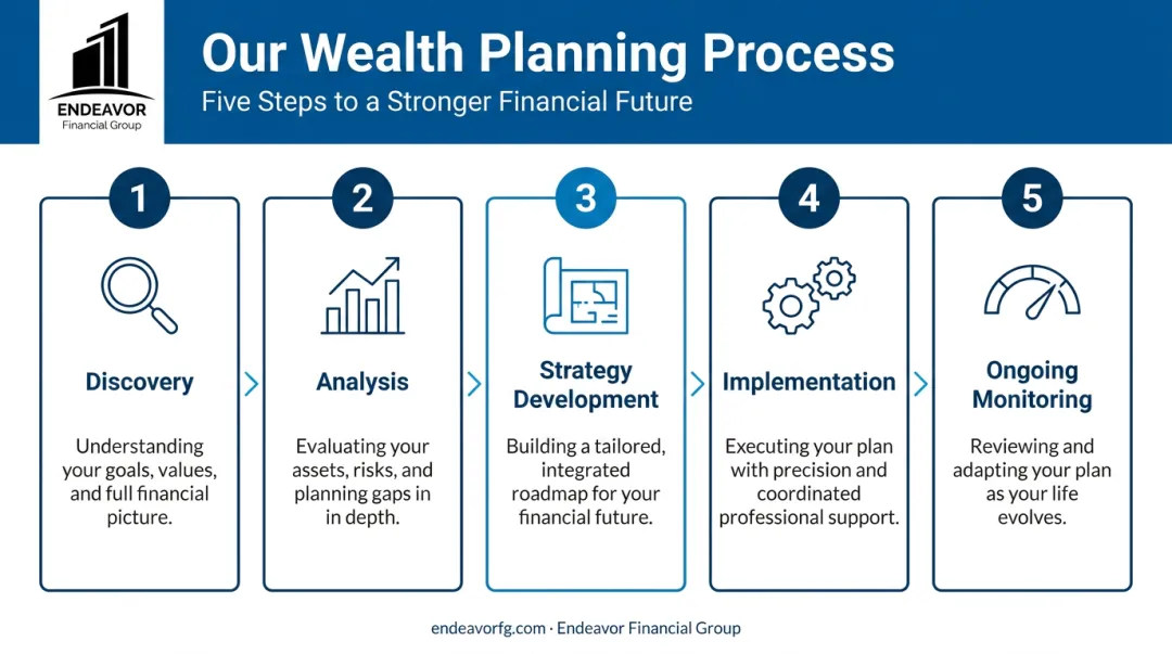 Company's structured five-step wealth management process from discovery to monitoring