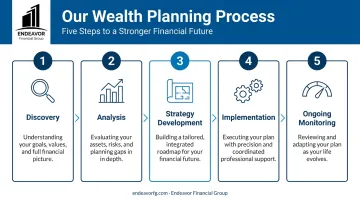 Company's structured five-step wealth management process from discovery to monitoring