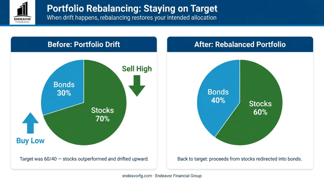 Portfolio rebalancing infographic demonstrating process of selling high and buying low